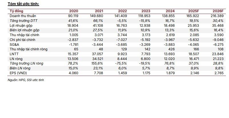 CTCK dự báo Hòa Phát lãi 4.700 tỷ đồng trong quý 4/2025, tăng gần 50%