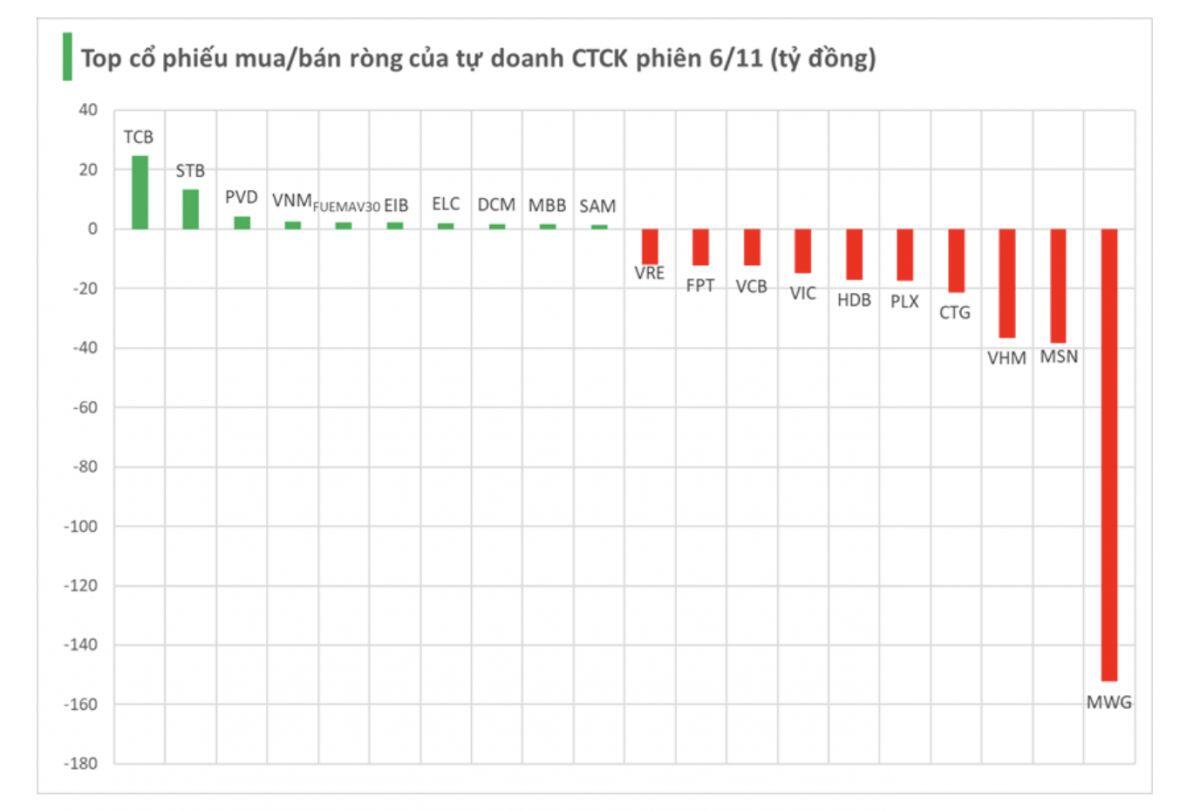 Một mã chứng khoán bị tự doanh bán ròng đột biến trăm tỷ trong phiên 6/11