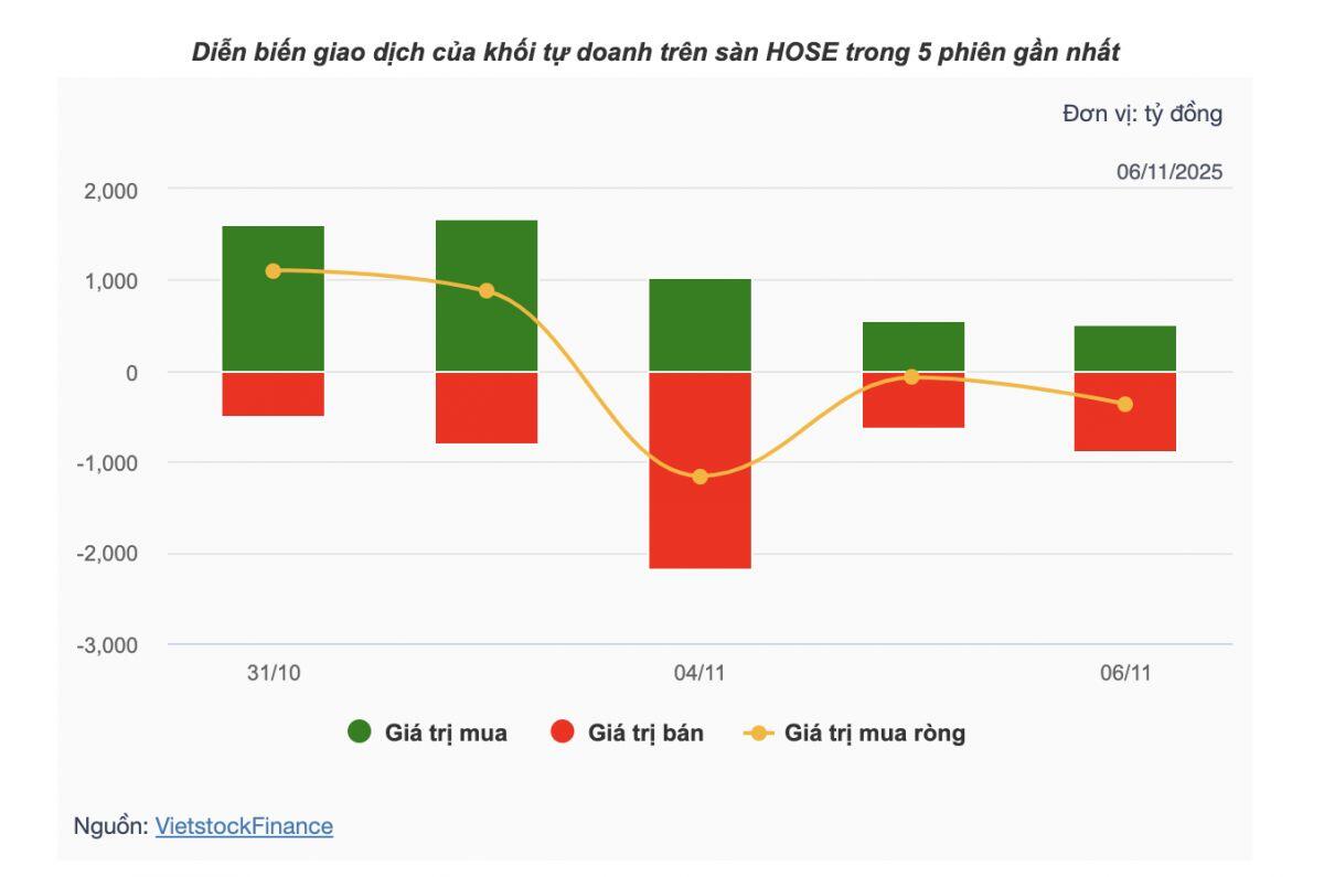 Theo dấu dòng tiền cá mập 06/11: Tự doanh bán ròng phiên thứ 3, khối ngoại xả hơn 1,200 tỷ