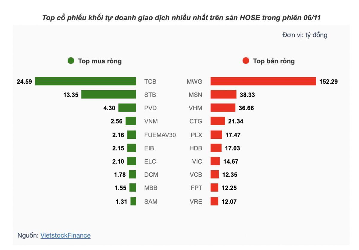 Theo dấu dòng tiền cá mập 06/11: Tự doanh bán ròng phiên thứ 3, khối ngoại xả hơn 1,200 tỷ