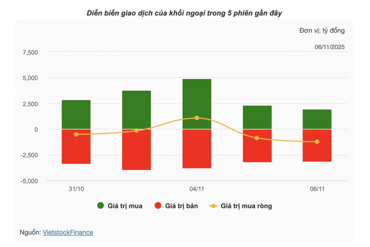 Theo dấu dòng tiền cá mập 06/11: Tự doanh bán ròng phiên thứ 3, khối ngoại xả hơn 1,200 tỷ