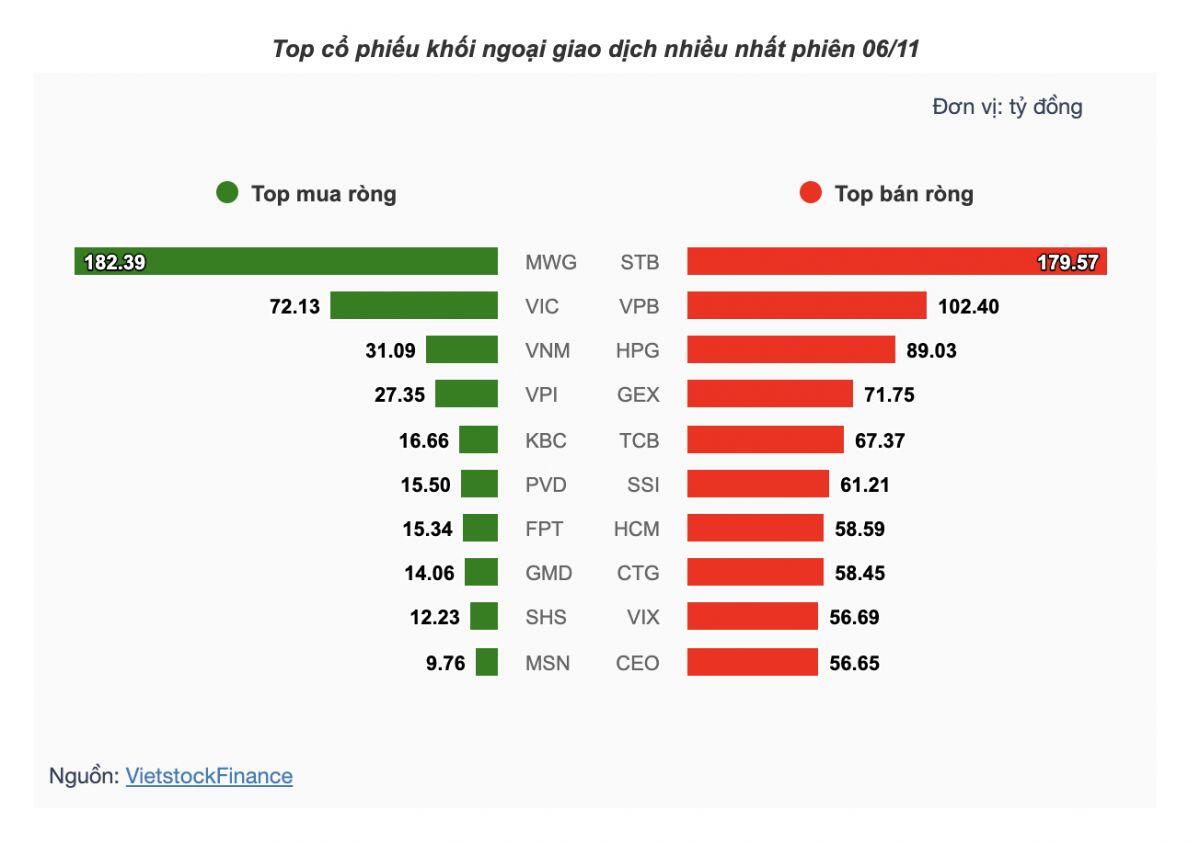 Theo dấu dòng tiền cá mập 06/11: Tự doanh bán ròng phiên thứ 3, khối ngoại xả hơn 1,200 tỷ