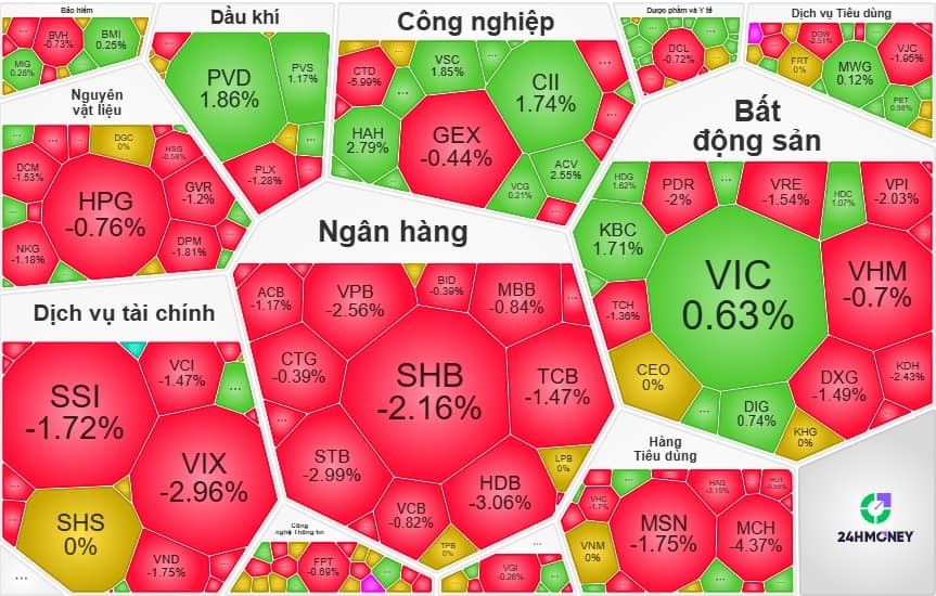 VN-Index giảm mạnh nhất châu Á: Gió đông chưa kịp về, bão lửa đã quét sạch tài khoản chứng sĩ