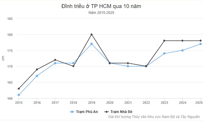 TP HCM nguy cơ ngập nặng do hoàn lưu bão Kalmaegi kết hợp triều cường