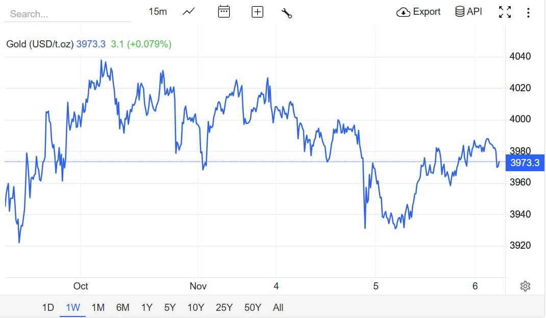 Giá vàng ngày 6/11: Thế giới vọt tăng tiệm cận 4.000 USD/ounce, giá vàng trong nước lập tức bật tăng?