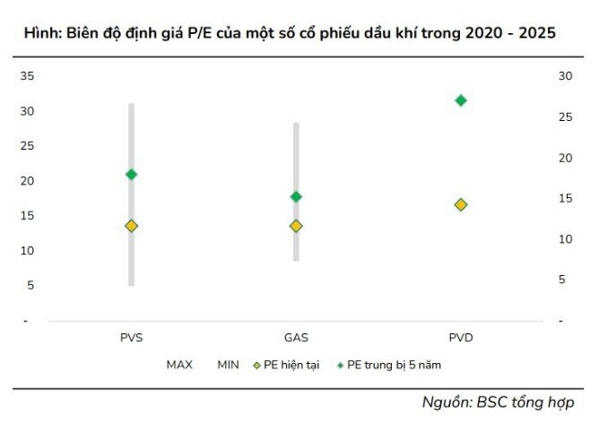 Cổ phiếu dầu khí vẫn tăng trong quý 4, PVS và PVD dẫn đầu đà phục hồi