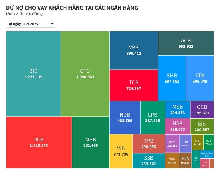 VCB, CTG, BID chiếm hơn 40% tổng dư nợ toàn ngành