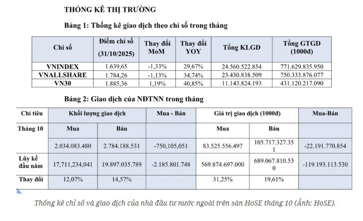 VIC, VCB, VHM lọt nhóm 3 doanh nghiệp vốn hóa trên 10 tỷ USD tại HSX