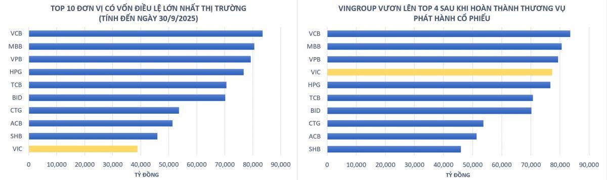 10 doanh nghiệp có vốn điều lệ lớn nhất sàn chứng khoán