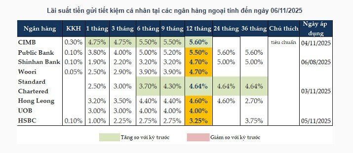 Lãi suất huy động tăng nhẹ trở lại do nhu cầu vốn cuối năm