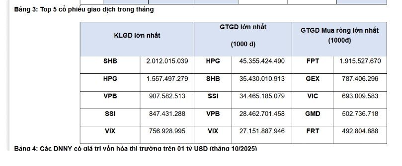 BID, CTG, TCB mất “top vốn hóa lớn” trên HoSE trong tháng 10