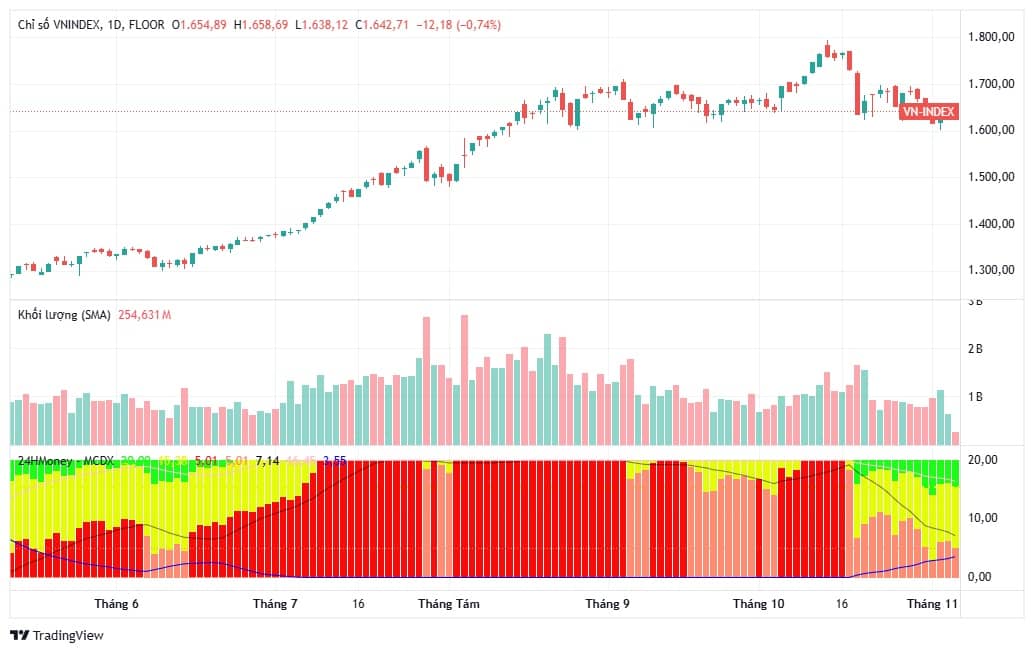 Thanh khoản sụt giảm, dòng tiền rút khỏi thị trường: Giai đoạn “nghỉ chân” hay tín hiệu nguy hiểm?