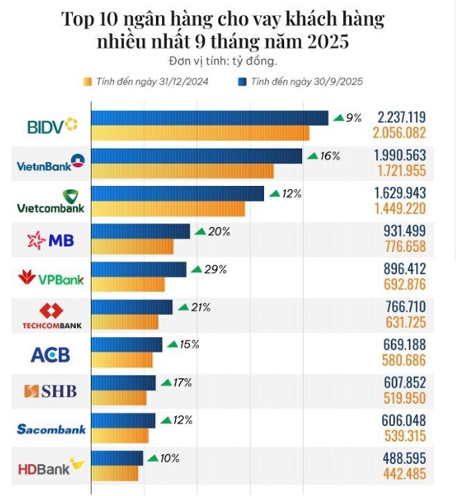 10 ngân hàng cho vay khách hàng nhiều nhất 9 tháng năm 2025