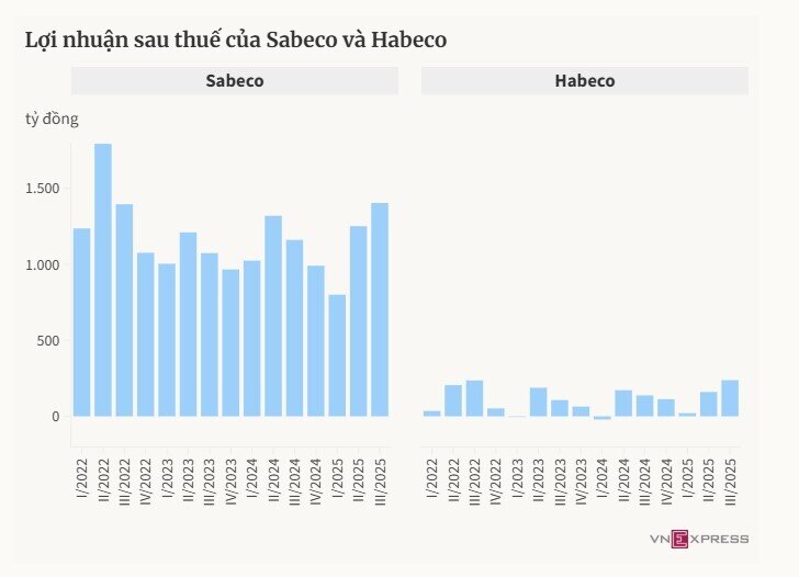 Lợi nhuận ngành bia tăng mạnh