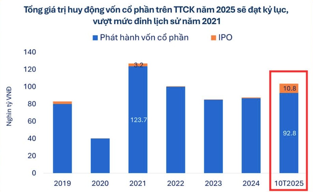 Năm 2026, TTCK sẽ chứng kiến làn sóng huy động vốn lớn nhất lịch sử
