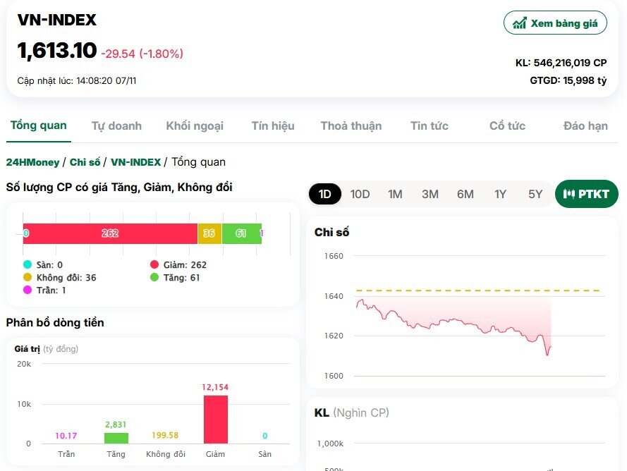 VnIndex giảm 29 điểm, cổ phiếu vốn hóa vừa và lớn đều chịu áp lực bán mạnh