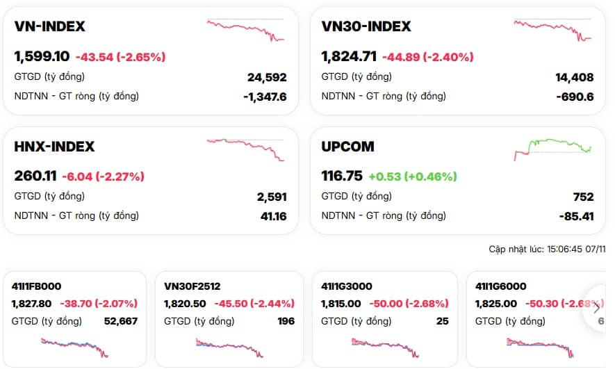 Chốt tuần “ác mộng”: VN-Index thủng 1.600 điểm – cú đánh đau vào túi tiền NĐT nhỏ lẻ