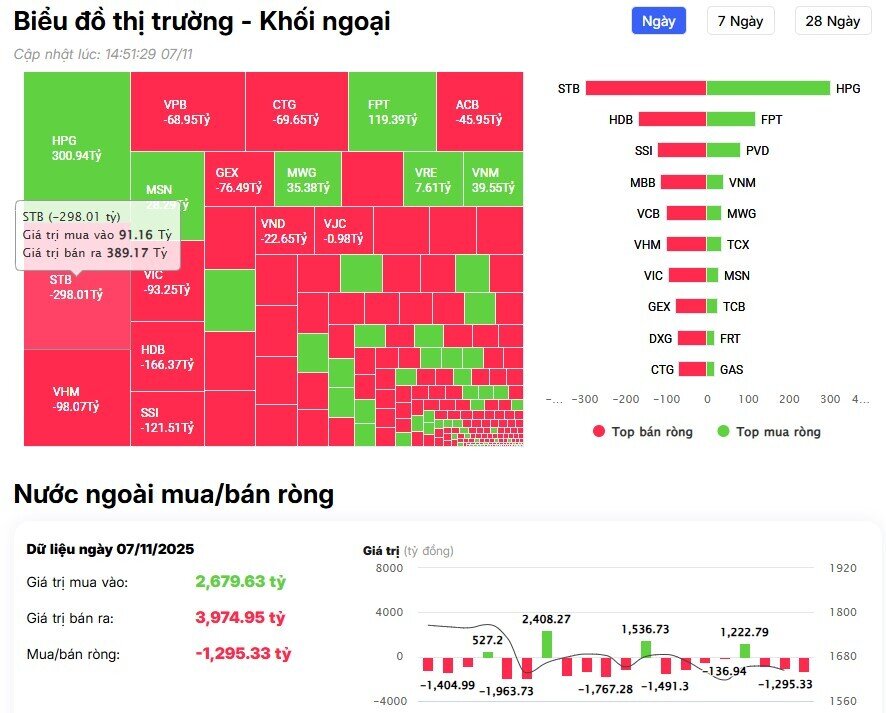 Khối ngoại thẳng tay bán ròng hơn 1.300 tỷ đồng, tiếp tục "xả" cổ phiếu ngân hàng