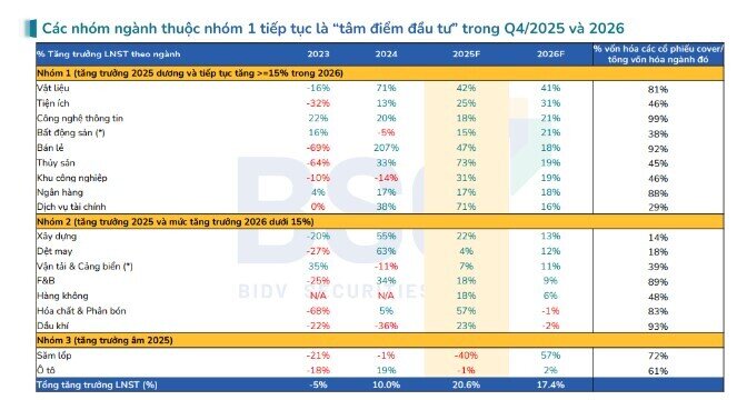 Dòng tiền đang hướng về đâu trong quý 4/2025 và 2026?