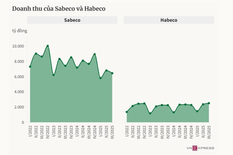 Lợi nhuận ngành bia tăng mạnh