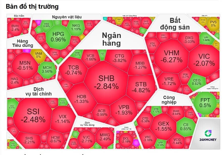 VnIndex giảm 29 điểm, cổ phiếu vốn hóa vừa và lớn đều chịu áp lực bán mạnh