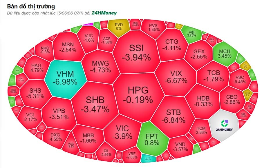 Chốt tuần “ác mộng”: VN-Index thủng 1.600 điểm – cú đánh đau vào túi tiền NĐT nhỏ lẻ