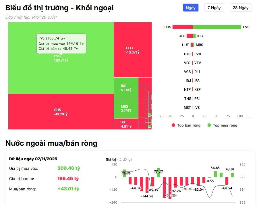 Khối ngoại thẳng tay bán ròng hơn 1.300 tỷ đồng, tiếp tục "xả" cổ phiếu ngân hàng