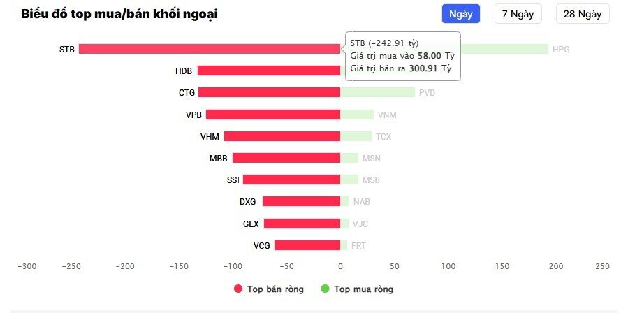 VnIndex giảm 29 điểm, cổ phiếu vốn hóa vừa và lớn đều chịu áp lực bán mạnh