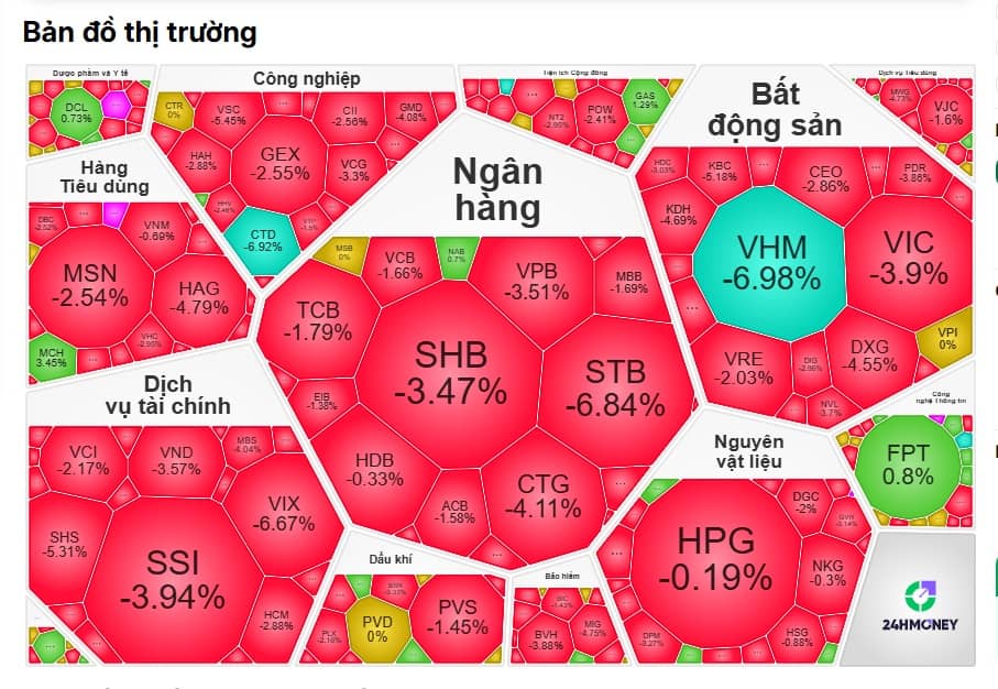 Chốt tuần “ác mộng”: VN-Index thủng 1.600 điểm – cú đánh đau vào túi tiền NĐT nhỏ lẻ