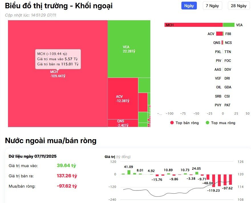 Khối ngoại thẳng tay bán ròng hơn 1.300 tỷ đồng, tiếp tục "xả" cổ phiếu ngân hàng