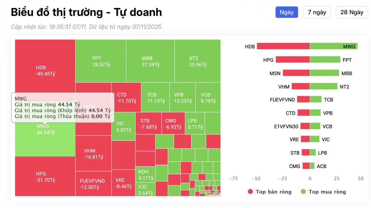 Cổ phiếu nào được tự doanh 'gom' nhiều nhất trong phiên giảm mạnh cuối tuần 7/11