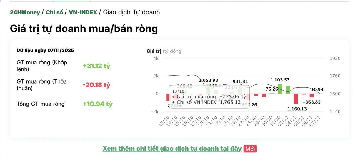 Cổ phiếu nào được tự doanh 'gom' nhiều nhất trong phiên giảm mạnh cuối tuần 7/11