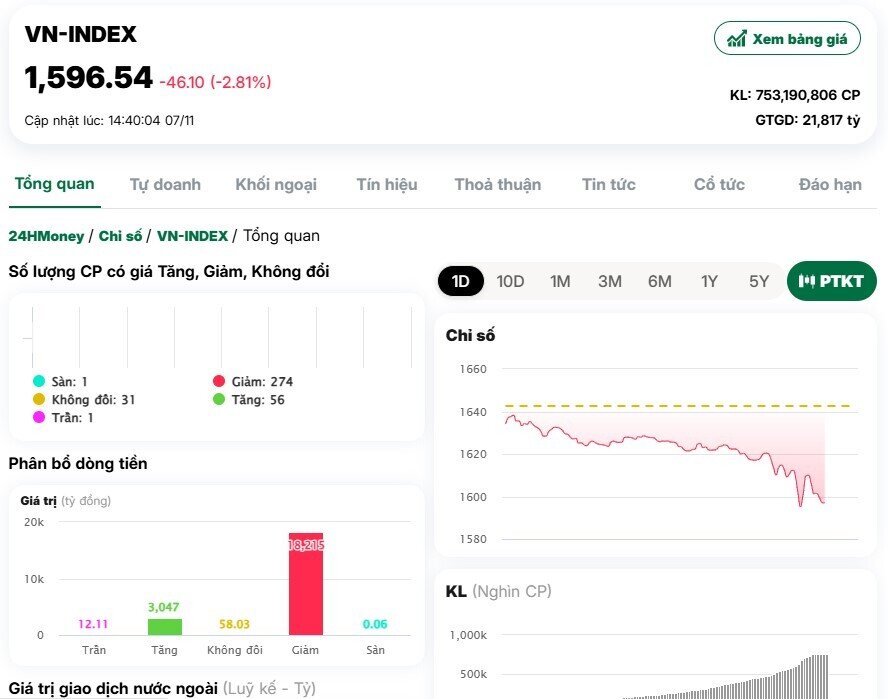 VnIndex thủng mốc 1.600 điểm