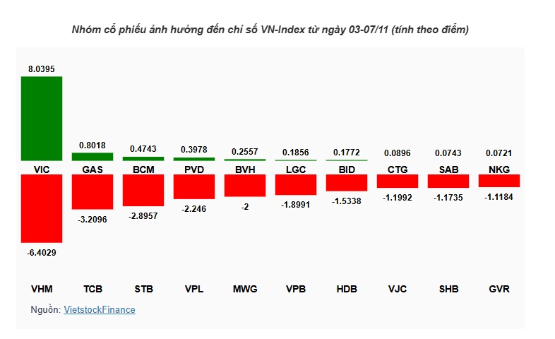 Cổ phiếu nào là tâm điểm ghì VN-Index trong tuần thủng 1,600 điểm?