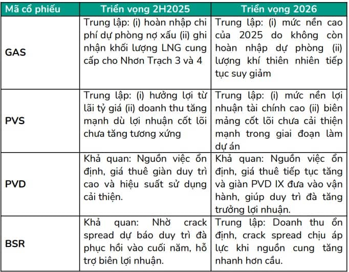PVS, PVD hưởng lợi trực tiếp từ chu kỳ đầu tư dầu khí