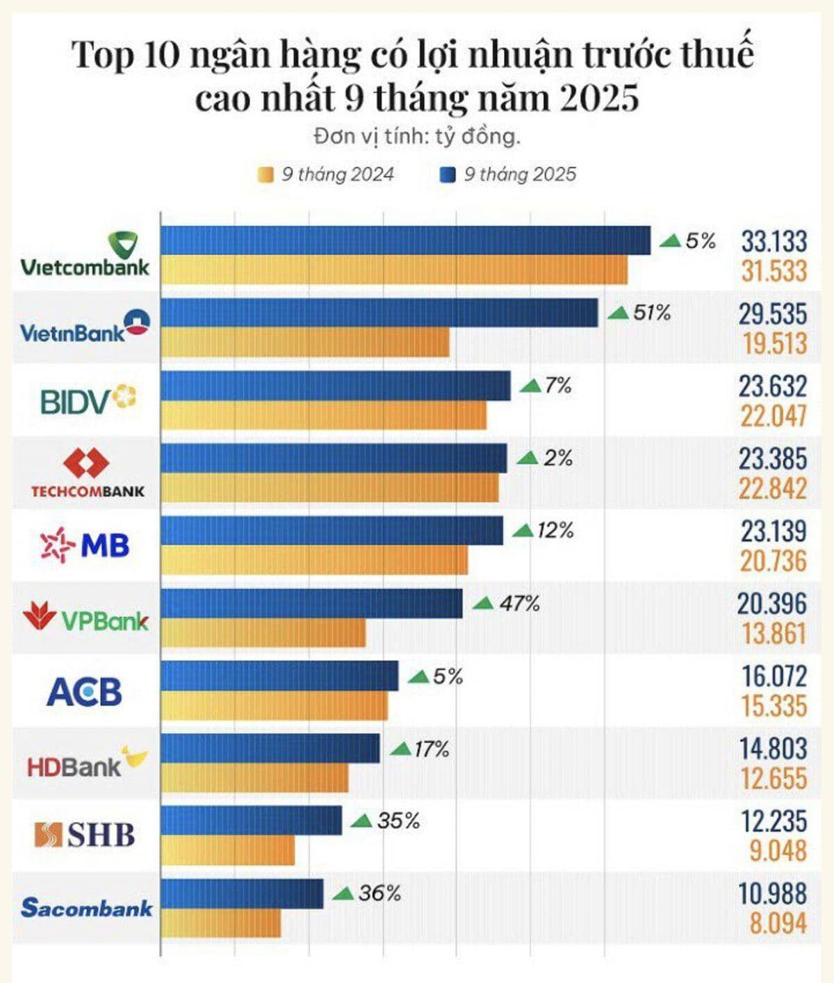 10 ngân hàng có lãi trước thuế cao nhất 9 tháng năm 2025