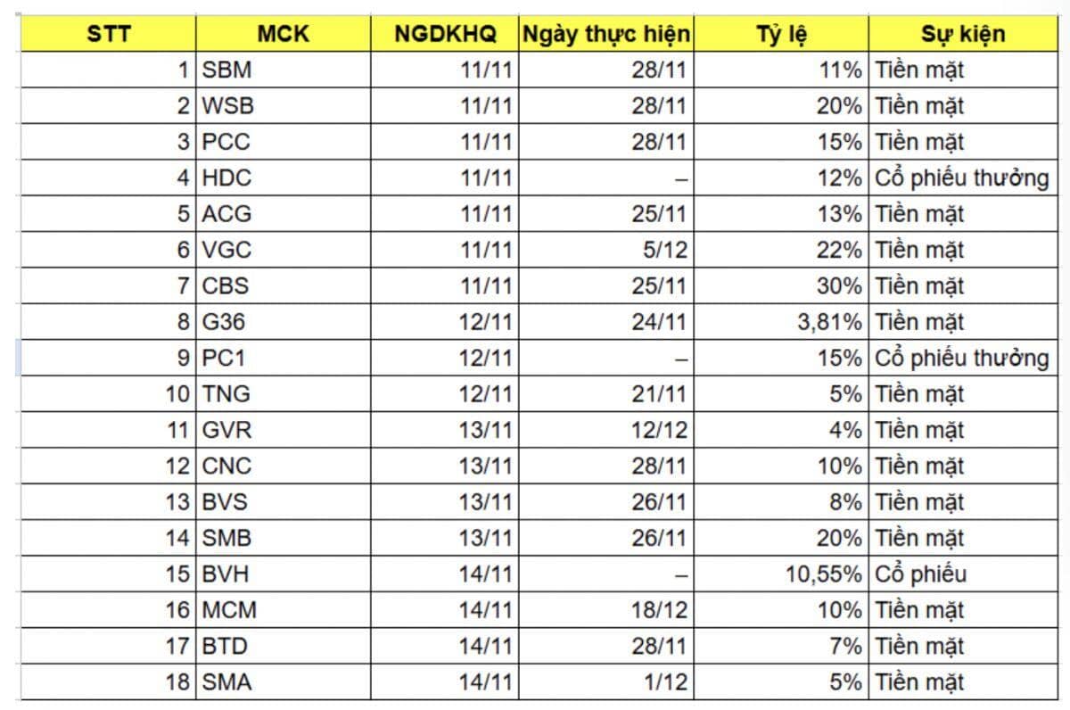 Lịch chốt quyền cổ tức và thưởng của 18 doanh nghiệp tuần tới