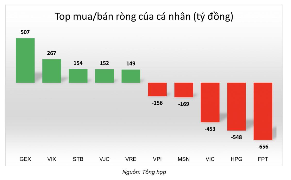 NĐT cá nhân mạnh tay 'bắt đáy' GEX, VIX, STB trong tuần qua