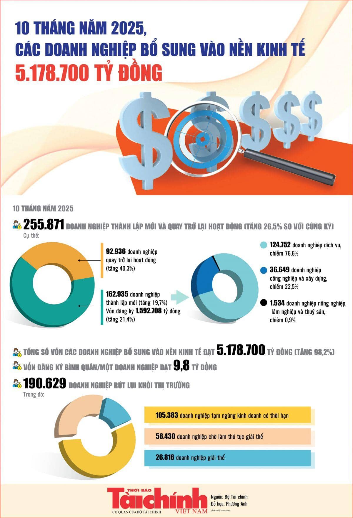 Infographics: 10 tháng đầu năm, doanh nghiệp góp hơn 5,1 triệu tỷ đồng vào tăng trưởng kinh tế quốc gia