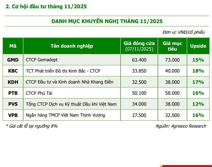 CTCK hé lộ danh mục cổ phiếu có nền tảng tốt, định giá rẻ và lợi nhuận quý 4 dự kiến khả quan