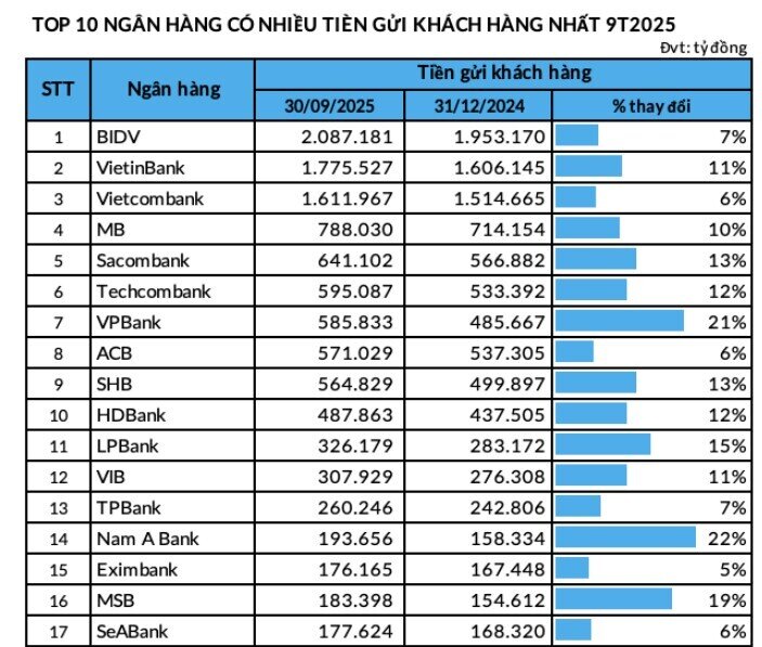 10 ngân hàng có nhiều tiền gửi nhất 9 tháng năm 2025