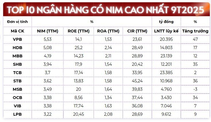 10 ngân hàng có NIM cao nhất 9 tháng năm 2025