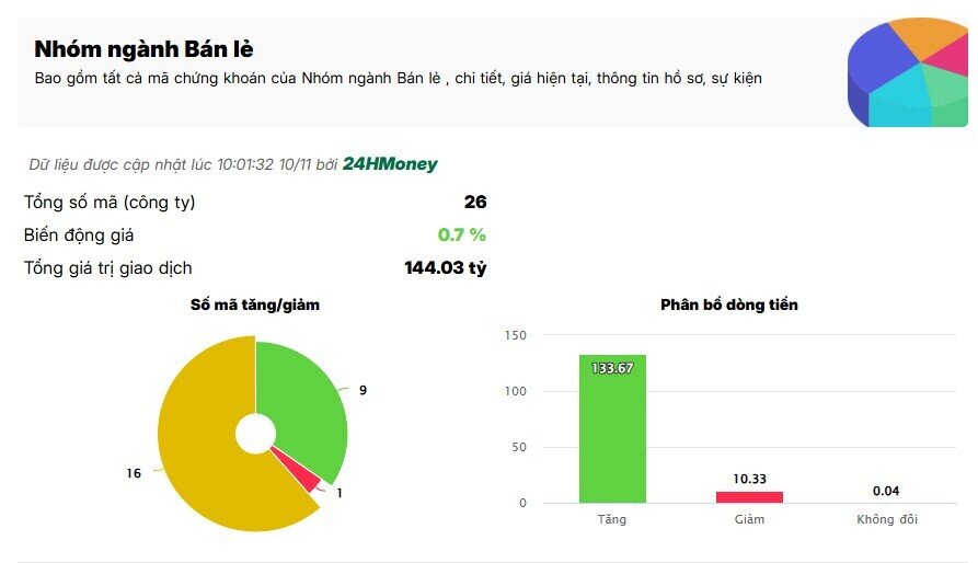 Dòng tiền chạy sang nhóm bán lẻ
