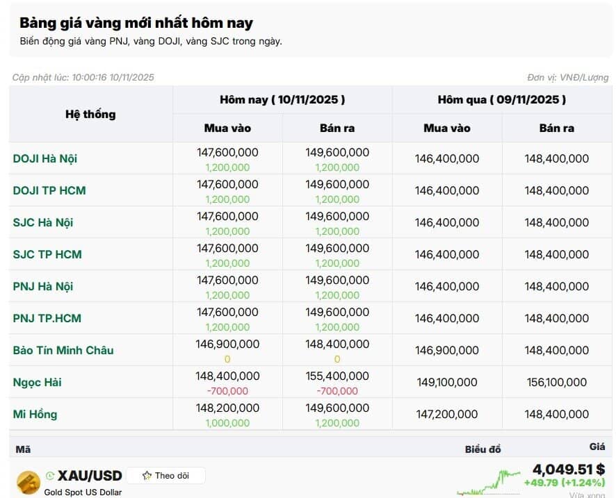 Giá mua vàng miếng SJC tăng 1,2 triệu đồng/lượng