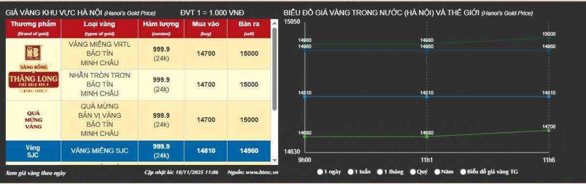 Chiều 10/11: Giá vàng nhẫn tăng gần 2 triệu đồng/lượng, giá vàng Bảo Tín Minh Châu bán ra chạm mốc 150 triệu đồng/lượng