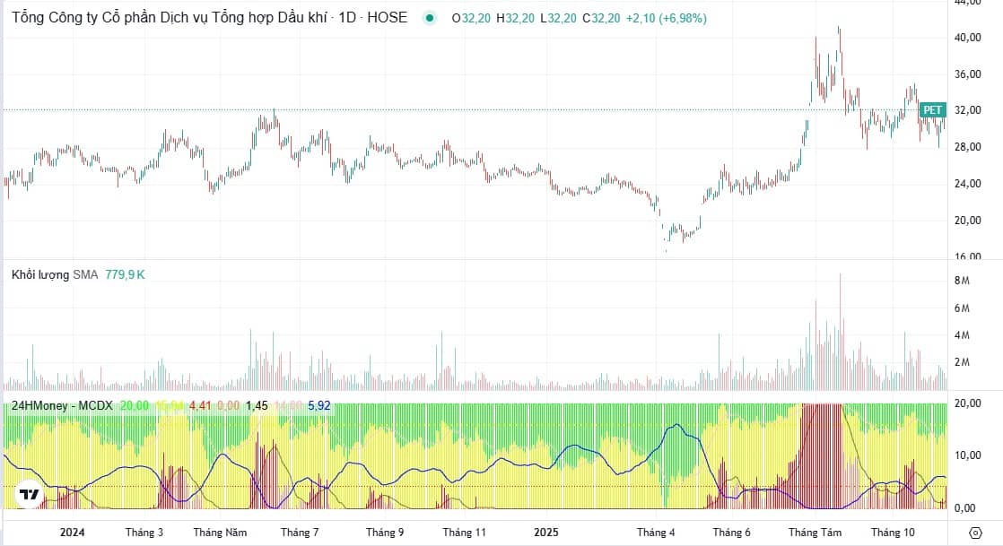 Tin thoái vốn “châm lửa”, PET tăng dựng đứng – sóng dầu khí trở lại?