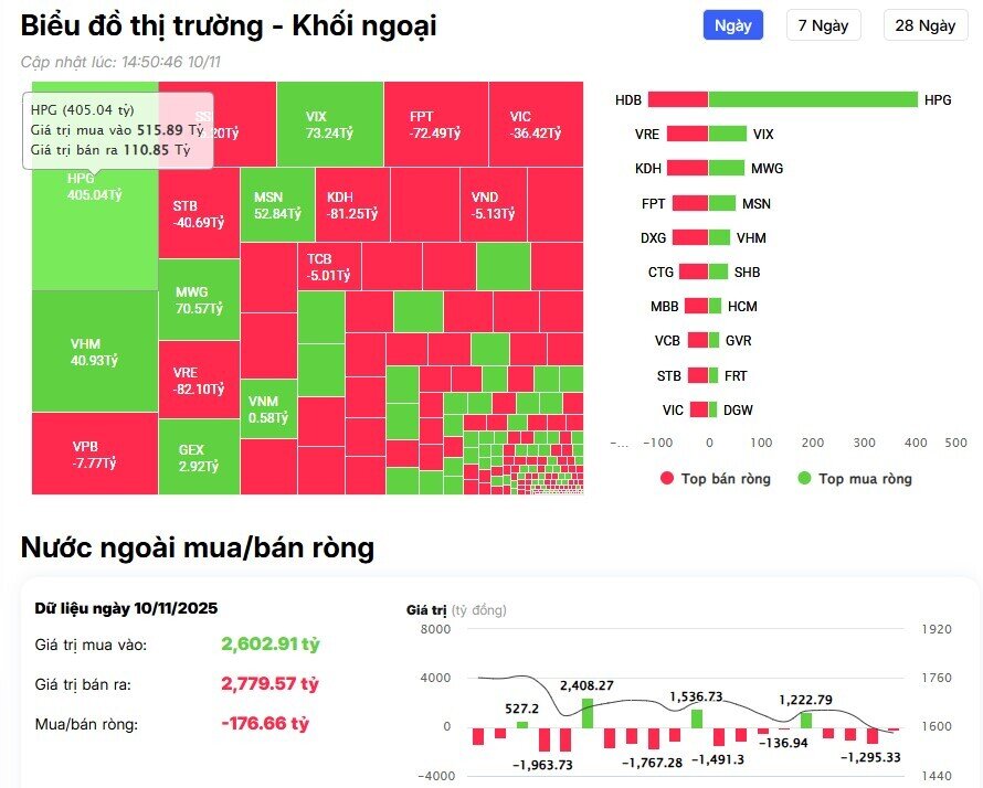 Khối ngoại tiếp đà bán, ngược dòng 'gom' mạnh cổ phiếu HPG