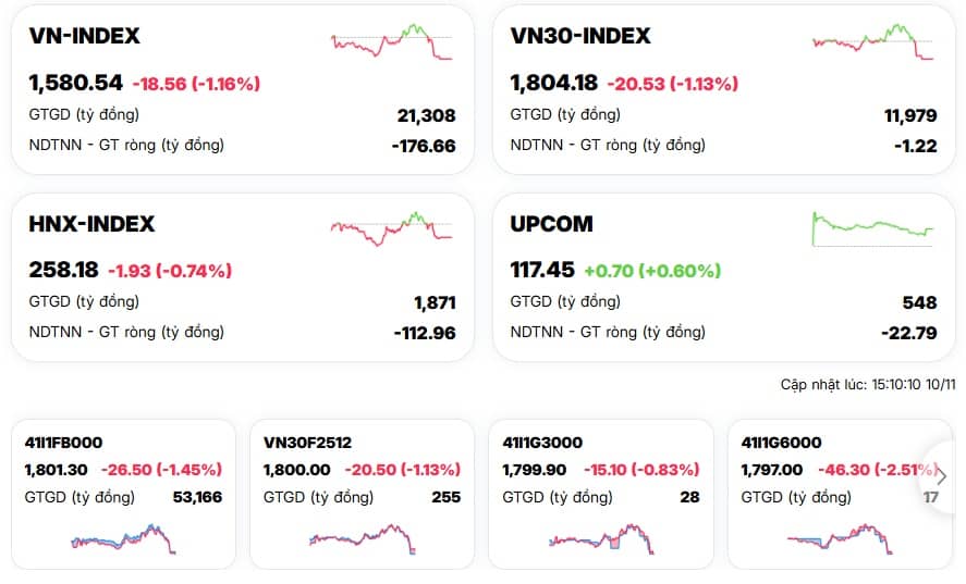 Thị trường sụp đổ phút chót: VN-Index cuốn phăng hi vọng gỡ lỗ của nhà đầu tư