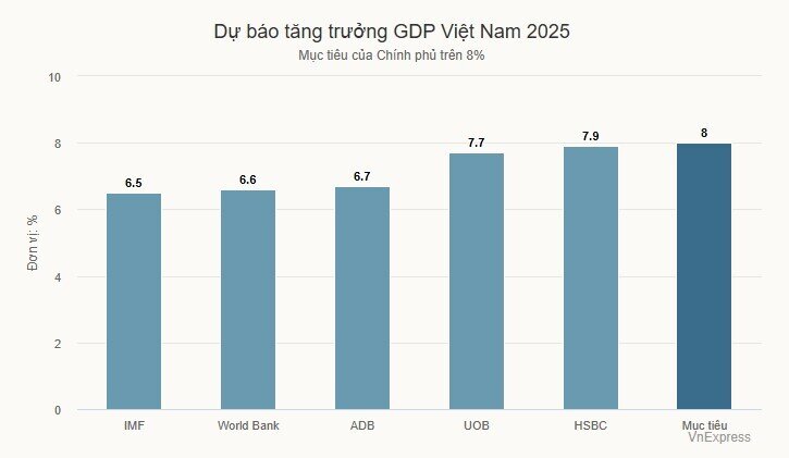 UOB nâng dự báo tăng trưởng Việt Nam lên 7,7%