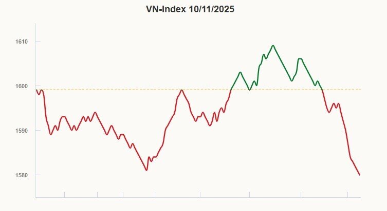 VN-Index giảm sâu 3 phiên liên tiếp